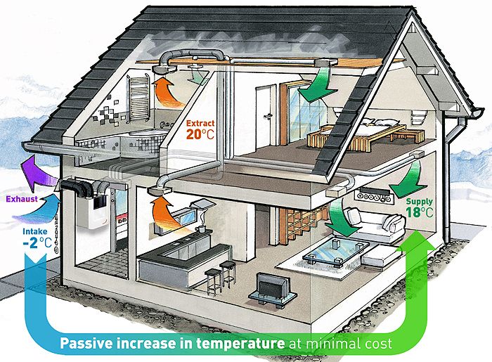 (P2) THÔNG GIÓ THU HỒI NHIỆT | CÁCH THỨC HOẠT ĐỘNG & ƯU ĐIỂM